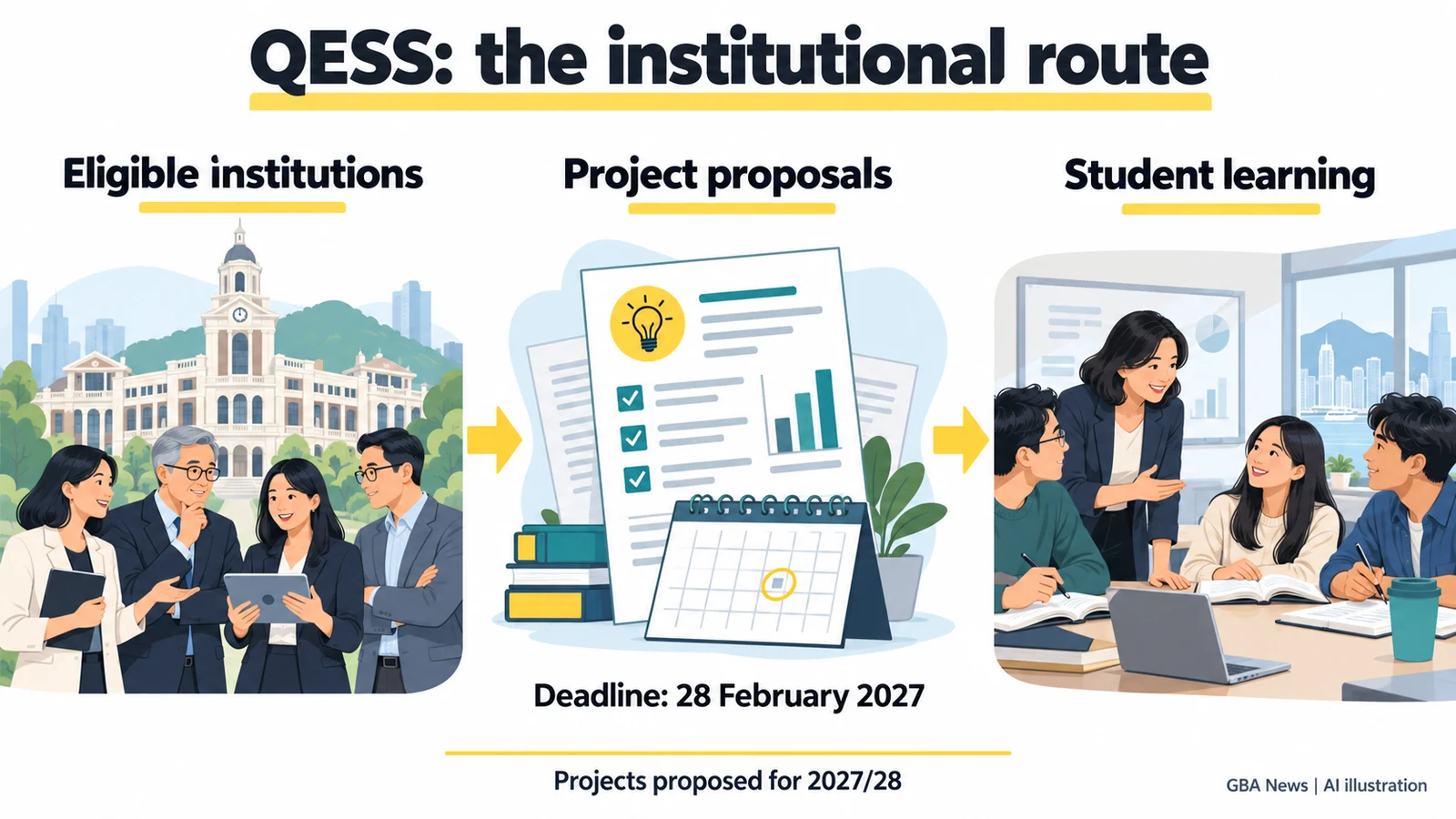 AI illustration explaining the QESS institutional route from eligible institutions through project proposals to student learning